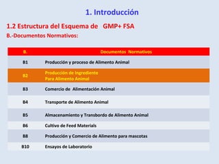 1. Introducción
1.2 Estructura del Esquema de GMP+ FSA
B.-Documentos Normativos:
B. Documentos Normativos
B1 Producción y proceso de Alimento Animal
B2
Producción de Ingrediente
Para Alimento Animal
B3 Comercio de Alimentación Animal
B4 Transporte de Alimento Animal
B5 Almacenamiento y Transbordo de Alimento Animal
B6 Cultivo de Feed Materials
B8 Producción y Comercio de Alimento para mascotas
B10 Ensayos de Laboratorio
 
