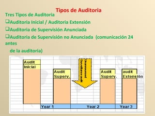 Tipos de Auditoria
Tres Tipos de Auditoria
Auditoria Inicial / Auditoria Extensión
Auditoria de Supervisión Anunciada
Auditoria de Supervisión no Anunciada (comunicación 24
antes
de la auditoria)
 