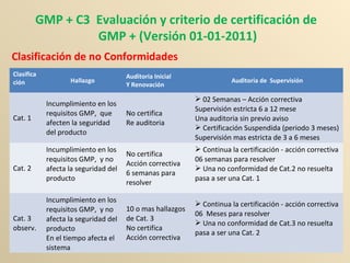 GMP + C3 Evaluación y criterio de certificación de
GMP + (Versión 01-01-2011)
Clasificación de no Conformidades
Clasifica
ción Hallazgo
Auditoria Inicial
Y Renovación
Auditoria de Supervisión
Cat. 1
Incumplimiento en los
requisitos GMP, que
afecten la seguridad
del producto
No certifica
Re auditoria
 02 Semanas – Acción correctiva
Supervisión estricta 6 a 12 mese
Una auditoria sin previo aviso
 Certificación Suspendida (periodo 3 meses)
Supervisión mas estricta de 3 a 6 meses
Cat. 2
Incumplimiento en los
requisitos GMP, y no
afecta la seguridad del
producto
No certifica
Acción correctiva
6 semanas para
resolver
 Continua la certificación - acción correctiva
06 semanas para resolver
 Una no conformidad de Cat.2 no resuelta
pasa a ser una Cat. 1
Cat. 3
observ.
Incumplimiento en los
requisitos GMP, y no
afecta la seguridad del
producto
En el tiempo afecta el
sistema
10 o mas hallazgos
de Cat. 3
No certifica
Acción correctiva
 Continua la certificación - acción correctiva
06 Meses para resolver
 Una no conformidad de Cat.3 no resuelta
pasa a ser una Cat. 2
 