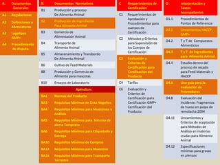 A. Documentos
Generales
A1 Regulaciones
A2 Definiciones y
Abreviaturas
A3 Logotipos
GMP+
A4 Procedimiento
de disputa.
B. Documentos Normativos
B1 Producción y proceso
De Alimento Animal
B2 Producción de Ingrediente
Para Alimento Animal
B3 Comercio de
Alimentación Animal
B4 Transporte de
Alimento Animal
B5 Almacenamiento y Transbordo
De Alimento Animal
B6 Cultivo de Feed Materials
B8 Producción y Comercio de
Alimento para mascotas
B10 Ensayos de Laboratorio
Apéndices
BA1 Normas del Producto
BA3 Requisitos Mínimos de Lista Negativa
BA4 Requisitos Mínimos para Muestreos y
Análisis
BA5 Requisitos Mínimos para Sistema de
alerta Temprana
BA6 Requisitos Mínimos para Etiquetado y
Entrega
BA10 Requisitos Mínimos de Compras
BA13 Requisitos Mínimos para Muestreo
BA14 Requisitos Mínimos para Transporte
Terrestre
C Requerimientos de
Certificación
C1 Requerimientos de
Aprobación y
Procedimientos para
cuerpos de
Certificación
C2 Métodos y Criterios
para Supervisión de
los Cuerpos de
Certificación
C3 Evaluación y
Criterios de
Certificación para
Certificación del
Producto
C4 Tarifas
C6 Evaluación y
Criterios de
Certificación para
Certificación GMP+
Certificación del
Producto
D Interpretación y
Textos
Acompañantes
D1.1 Procedimientos de
Puntos de Referencia
D2.1 Lineamientos HACCP,
GMP+
D4.2 T y T de Compuestos
Alimenticios
D4.3 T y T de ingredientes
para Alimento Animal
D4.4 Estudio dentro del
proceso de secado
para Feed Materials y
HACCP
D4.6 Una guía para la
evaluación de
Proveedores
D4.8 Evaluación del
Incidente: Fragmentos
de hueso en pulpa de
remolacha 2004
D4.11 Lineamientos y
Criterios de aceptación
para Métodos de
Análisis en materias
crudas para Alimento
Animal
D4.12 Especificaciones
mínimas para grasas
en piensos
 