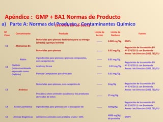 Apéndice : GMP + BA1 Normas de Producto
(versión 20-12-2011)a) Parte A: Normas del Producto.: Contaminantes Químico
Nº
Clase
Contaminante Producto
Limite de
Acción
Limite de
Rechazo
Fuente
C1 Aflatoxinas B1
Materiales para piensos destinados para su entrega
(directa) a granjas lecheras
……… 0.005 mg/Kg. GMP+
Materiales para piensos ……… 0.02 mg/Kg.
Regulación de la comisión EU
Nº 574/2011 con Enmienda
Anexo I de Directiva 2002 /32/EU
C2
Aldrin
Ingredientes para piensos y piensos compuestos,
con excepción de:
------ 0.01 mg/Kg.
Regulación de la comisión EU
Nº 574/2011 con Enmienda
Anexo I de Directiva 2002 /32/EU
Dieldrin
(solo o combinado
expresado como
Dieldrin)
Aceites y Grasa ------ 0.01 mg/Kg.
Piensos Compuestos para Pescado ------ 0.02 mg/Kg.
C3 Arsénico
Materiales para piensos, con excepción de ------- 2mg/Kg Regulación de la comisión EU
Nº 574/2011 con Enmienda
Anexo I de Directiva 2002 /32/EU
Pescado u otros animales acuáticos y los productos
derivados de estos
……… 25 mg/Kg.
C4 Acido Cianhídrico Ingredientes para piensos con la excepción de ……… 50mg/Kg.
Regulación de la comisión EU
Nº 574/2011 con Enmienda
Anexo I de Directiva 2002 /32/EU
C5 Aminas Biogénicas Alimentos animales con proteína cruda > 30%
4000 mg/Kg
de proteína
GMP+
 