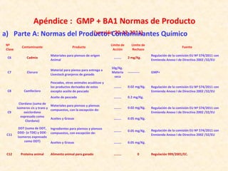 Apéndice : GMP + BA1 Normas de Producto
(versión 20-12-2011)a) Parte A: Normas del Producto: Contaminantes Químico
Nº
Clase
Contaminante Producto
Limite de
Acción
Limite de
Rechazo
Fuente
C6 Cadmio
Materiales para piensos de origen
Animal
……… 2 mg/Kg.
Regulación de la comisión EU Nº 574/2011 con
Enmienda Anexo I de Directiva 2002 /32/EU
C7 Cloruro
Material para pienso para entrega a
Livestock granjeros de ganado
10g/Kg.
Materia
seca
----------- GMP+
C8 Camfecloro
Pescados, otros animales acuáticos y
los productos derivados de estos
excepto aceite de pescado
……… 0.02 mg/Kg. Regulación de la comisión EU Nº 574/2011 con
Enmienda Anexo I de Directiva 2002 /32/EU
Aceite de pescado ……… 0.2 mg/Kg.
C9
Clordano (suma de
isomeros cis y trans y
oxiclordano
expresado como
Clordano)
Materiales para piensos y piensos
compuestos, con la excepción de:
……… 0.02 mg/Kg. Regulación de la comisión EU Nº 574/2011 con
Enmienda Anexo I de Directiva 2002 /32/EU
Aceites y Grasas ……… 0.05 mg/Kg.
C11
DDT (suma de DDT,
DDD- (o TDE) y DDE-
isomeros expresado
como DDT)
Ingredientes para piensos y piensos
compuestos, con excepción de:
……… 0.05 mg/Kg. Regulación de la comisión EU Nº 574/2011 con
Enmienda Anexo I de Directiva 2002 /32/EU
Aceites y Grasas ……… 0.05 mg/Kg.
C12 Proteína animal Alimento animal para ganado ……… 0 Regulación 999/2001/EC.
 