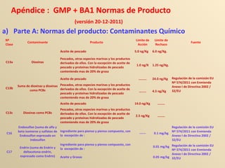 Apéndice : GMP + BA1 Normas de Producto
(versión 20-12-2011)
a) Parte A: Normas del producto: Contaminantes Químico
Nº
Clase
Contaminante Producto
Limite de
Acción
Limite de
Rechazo
Fuente
C13a Dioxinas
Aceite de pescado 5.0 ng/Kg 6.0 ng/Kg.
Regulación de la comisión EU
Nº 574/2011 con Enmienda
Anexo I de Directiva 2002 /
32/EU
Pescados, otras especies marinas y los productos
derivados de ellos. Con la excepción de aceite de
pescado y proteínas hidrolizadas de pescado
conteniendo mas de 20% de grasa
1.0 ng/K 1.25 ng/Kg.
C13b
Suma de dioxinas y dioxinas
como PCBs
Aceite de pescado ………. 24.0 ng/Kg
Pescados, otras especies marinas y los productos
derivados de ellos. Con la excepción de aceite de
pescado y proteínas hidrolizadas de pescado
conteniendo mas de 20% de grasa
……… 4.5 ng/Kg
C13c Dioxinas como PCBs
Aceite de pescado 14.0 ng/Kg ………
Pescados, otras especies marinas y los productos
derivados de ellos. Con la excepción de aceite de
pescado y proteínas hidrolizadas de pescado
conteniendo mas de 20% de grasa
2.5 ng/Kg ………
C16
Endosulfan (suma de alfa y
beta isomeros y sulfatos de
Endosulfan expresado en
Indosulfan
Ingrediente para pienso y pienso compuesto, con
la excepción de :
------ 0.1 mg/kg
Regulación de la comisión EU
Nº 574/2011 con Enmienda
Anexo I de Directiva 2002 /
32/EU
C17
Endrin (suma de Endrin y
deltacetona-endrin,
expresado como Endrin)
Ingrediente para pienso y pienso compuesto, con
la excepción de :
0.01 mg/kg Regulación de la comisión EU
Nº 574/2011 con Enmienda
Anexo I de Directiva 2002 /
32/EUAceite y Grasas 0.05 mg/kg
 