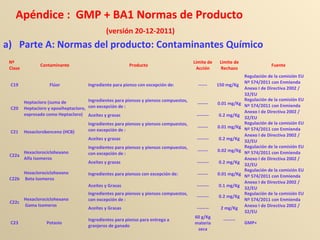 Apéndice : GMP + BA1 Normas de Producto
(versión 20-12-2011)
a) Parte A: Normas del producto: Contaminantes Químico
Nº
Clase
Contaminante Producto
Limite de
Acción
Limite de
Rechazo
Fuente
C19 Flúor Ingrediente para pienso con excepción de: ------ 150 mg/Kg
Regulación de la comisión EU
Nº 574/2011 con Enmienda
Anexo I de Directiva 2002 /
32/EU
C20
Heptacloro (suma de
Heptacloro y epoxiheptacloro,
expresado como Heptacloro)
Ingredientes para piensos y piensos compuestos,
con excepción de :
------- 0.01 mg/Kg
Regulación de la comisión EU
Nº 574/2011 con Enmienda
Anexo I de Directiva 2002 /
32/EU
Aceites y grasas -------- 0.2 mg/Kg
C21 Hexaclorobenceno (HCB)
Ingredientes para piensos y piensos compuestos,
con excepción de :
------- 0.01 mg/Kg
Regulación de la comisión EU
Nº 574/2011 con Enmienda
Anexo I de Directiva 2002 /
32/EU
Aceites y grasas -------- 0.2 mg/Kg
C22a
Hexaclorociclohexano
Alfa Isomeros
Ingredientes para piensos y piensos compuestos,
con excepción de :
------- 0.02 mg/Kg
Regulación de la comisión EU
Nº 574/2011 con Enmienda
Anexo I de Directiva 2002 /
32/EU
Aceites y grasas -------- 0.2 mg/Kg
C22b
Hexaclorociclohexano
Beta Isomeros
Ingredientes para piensos con excepción de: ------- 0.01 mg/Kg
Regulación de la comisión EU
Nº 574/2011 con Enmienda
Anexo I de Directiva 2002 /
32/EU
Aceites y Grasas -------- 0.1 mg/Kg
C22c
Hexaclorociclohexano
Gama Isomeros
Ingredientes para piensos y piensos compuestos,
con excepción de :
-------- 0.2 mg/Kg
Regulación de la comisión EU
Nº 574/2011 con Enmienda
Anexo I de Directiva 2002 /
32/EU
Aceites y Grasas -------- 2 mg/Kg
C23 Potasio
Ingredientes para pienso para entrega a
granjeros de ganado
60 g/Kg
materia
seca
--------
GMP+
 