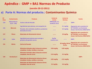 Apéndice : GMP + BA1 Normas de Producto
(versión 20-12-2011)
a) Parte A: Normas del producto.: Contaminantes Químico
Nº
Clase
Contaminante Producto
Limite de
Acción
Limite de
Rechazo
Fuente
C24
Hidrocarburos
(C10 – C40)
Aceite crudo de Pescado
3000mg/Kg. (en
producto seco)
……… GMP+
C26 Mercurio
Ingredientes para piensos, con excepción de : ……… 0.1 mg/Kg Regulación de la comisión EU
Nº 574/2011 con Enmienda
Anexo I de Directiva 2002/32/EU
Pescado, otros animales acuáticos y productos
derivados de estos
-------
0.5 mg/Kg
C27 Plomo Materiales de Alimentación Animal ……… 10 mg/Kg.
Regulación de la comisión EU
Nº 574/2011 con Enmienda
Anexo I de Directiva 2002/32/EU
C29 Sodio
Ingrediente para piensos para entrega a
granjeros de ganado vacuno
8 g/Kg
materia seca
------- GMP+
C31 Nitrito Harina de Pescado ………
30 mg/Kg. Nitrito
de Na.
Regulación de la comisión EU
Nº 574/2011 con Enmienda
Anexo I de Directiva 2002/32/EU
C34 Ocratoxina A
Alimentos Animales sobre la base de raciones
completas: Cerdos, Cerditos y marranas
0.04 mg/Kg 0.05 mg/Kg
GMP+
Alimentos Animales sobre la base de raciones
completas: Aves de corral 0.16 mg/Kg 0.2 mg/Kg
Materiales de Alimentación Animal en forma
inmediata: Cerdos, cerditos y marranas
0.05 mg/Kg 0.15 mg/Kg
Materiales de Alimentación Animal en forma
inmediata: Aves de corral 0.2 mg/Kg 0.6 mg/Kg
 