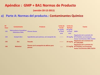 Apéndice : GMP + BA1 Normas de Producto
(versión 20-12-2011)
a) Parte A: Normas del producto.: Contaminantes Químico
Nº
Clase
Contaminante Producto
Limite de
Acción
Limite de
Rechazo
Fuente
C35
Hidrocarburos Aromáticos
Policiclicos PAHs
Piensos Grasos
15 μg/Kg
en base
seca
50 μg/Kg
en base
seca
GMP+
C43 Gosipol Libre Ingredientes para piensos, con excepción de: -------- 20 mg/Kg
Regulación de la comisión EU
Nº 574/2011 con Enmienda
Anexo I de Directiva 2002 /32/EU
C45 Zinc Pescado -------- 20 mg/Kg
Regulación de la Comision EU
Nº 1334/2003
C46 Melamine
Piensos con la excepción de aditivos para
piensos
……. 2.5 mg/Kg
Regulación de la comisión EU
Nº 574/2011 con Enmienda
Anexo I de Directiva 2002 /32/EU
 