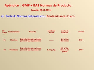 Apéndice : GMP + BA1 Normas de Producto
(versión 20-12-2011)
a) Parte A: Normas del producto.: Contaminantes Físico
Nº
Clase
Contaminante Producto
Limite de
Acción
Limite de
Rechazo
Fuente
F1 Plásticos
Ingredientes para piensos
para entrega a ganaderos
……..
1.5 g/Kg.
Base seca
GMP+
F2 Polietileno
Ingredientes para piensos
para entrega a ganaderos 0.25 g/Kg.
0.5 g/Kg.
Basado en
grasas
GMP+
 