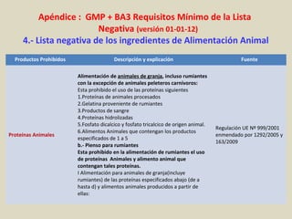 Apéndice : GMP + BA3 Requisitos Mínimo de la Lista
Negativa (versión 01-01-12)
4.- Lista negativa de los ingredientes de Alimentación Animal
Productos Prohibidos Descripción y explicación Fuente
Proteínas Animales
Alimentación de animales de granja, incluso rumiantes
con la excepción de animales peleteros carnívoros:
Esta prohibido el uso de las proteínas siguientes
1.Proteínas de animales procesados
2.Gelatina proveniente de rumiantes
3.Productos de sangre
4.Proteínas hidrolizadas
5.Fosfato dicalcico y fosfato tricalcico de origen animal.
6.Alimentos Animales que contengan los productos
especificados de 1 a 5
b.- Pienso para rumiantes
Esta prohibido en la alimentación de rumiantes el uso
de proteínas Animales y alimento animal que
contengan tales proteínas.
I Alimentación para animales de granja(incluye
rumiantes) de las proteínas especificados abajo (de a
hasta d) y alimentos animales producidos a partir de
ellas:
Regulación UE Nº 999/2001
enmendado por 1292/2005 y
163/2009
 