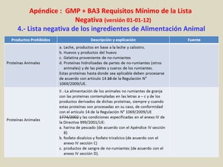 Apéndice : GMP + BA3 Requisitos Mínimo de la Lista
Negativa (versión 01-01-12)
4.- Lista negativa de los ingredientes de Alimentación Animal
 