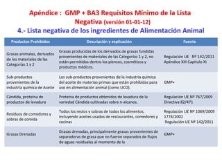 Apéndice : GMP + BA3 Requisitos Mínimo de la Lista
Negativa (versión 01-01-12)
4.- Lista negativa de los ingredientes de Alimentación Animal
Productos Prohibidos Descripción y explicación Fuente
Grasas animales, derivados
de los materiales de las
Categorías 1 y 2
Grasas producidas de los derivados de grasas fundidas
provenientes de materiales de las Categorías 1 y 2, no
están permitidos dentro los piensos, cosméticos y
productos médicos.
Regulación UE Nº 142/2011
Apéndice XIII Capitulo XI
Sub-productos
provenientes de la
industria química de Aceite
Los sub-productos provenientes de la industria química
del aceite de materias primas que están prohibidas para
uso en alimentación animal (como UCO).
GMP+
Cándida, proteína de
productos de levadura
Proteína de productos obtenidos de levadura de la
variedad Cándida cultivadas sobre n-alcanos.
Regulación UE Nº 767/2009
Directiva 82/471
Residuos de comedores y
sobras de comida
Todos los restos y sobras de todos los alimentos,
incluyendo aceites usados de restaurantes, comedores y
cocinas
Regulación UE Nº 1069/2009
1774/2002
Regulación UE Nº 142/2011
Grasas Drenadas
Grasas drenadas, principalmente grasas provenientes de
separadoras de grasa que no fueron separados de flujos
de aguas residuales al momento de la
GMP+
 