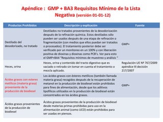 Apéndice : GMP + BA3 Requisitos Mínimo de la Lista
Negativa (versión 01-01-12)
Productos Prohibidos Descripción y explicación Fuente
Destilado del
desodorizado, no tratado
Destilados no tratados provenientes de la desodorización
después de la refinación química. Estos destilados sólo
pueden ser usados después de una etapa de refinación o
fragmentación (con medios que ellos puedan ser tratados
o procesados). El tratamiento posterior debe ser
verificado por un monitoreo en un 100% y con liberación
positiva de dioxinas y dioxinas como PCB’s. Ver para esto
el GMP+BA4 “Requisitos mínimos de muestreo y análisis “
GMP+
Heces, orina
Heces, orina y contenido del tracto digestivo que es
vaciado o retirado sin tomar en cuenta el tratamiento o
mezcla aplicado.
Regulación UE Nº 767/2009
apéndice III decisión
217/2007
Ácidos grasos con esteres
metílicos (materia grasa)
proveniente de la
producción de biodiesel
Los ácidos grasos con ésteres metílicos (también llamada
materia grasa) recogidos después de la recuperación de
metanol en la producción de biodiesel están prohibidos
para fines de alimentación, desde que los aditivos
lipofílicos utilizados en la producción de biodiesel están
concentrados en los ácidos grasos.
GMP+
Ácidos grasos provenientes
de la producción de
biodiesel
Ácidos grasos provenientes de la producción de biodiesel
desde materias primas prohibidas para uso en la
alimentación animal (como UCO) están prohibidos para
ser usadas en piensos.
 