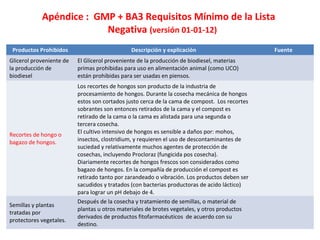 Apéndice : GMP + BA3 Requisitos Mínimo de la Lista
Negativa (versión 01-01-12)
Productos Prohibidos Descripción y explicación Fuente
Glicerol proveniente de
la producción de
biodiesel
El Glicerol proveniente de la producción de biodiesel, materias
primas prohibidas para uso en alimentación animal (como UCO)
están prohibidas para ser usadas en piensos.
Recortes de hongo o
bagazo de hongos.
Los recortes de hongos son producto de la industria de
procesamiento de hongos. Durante la cosecha mecánica de hongos
estos son cortados justo cerca de la cama de compost. Los recortes
sobrantes son entonces retirados de la cama y el compost es
retirado de la cama o la cama es alistada para una segunda o
tercera cosecha.
El cultivo intensivo de hongos es sensible a daños por: mohos,
insectos, clostridium, y requieren el uso de descontaminantes de
suciedad y relativamente muchos agentes de protección de
cosechas, incluyendo Procloraz (fungicida pos cosecha).
Diariamente recortes de hongos frescos son considerados como
bagazo de hongos. En la compañía de producción el compost es
retirado tanto por zarandeado o vibración. Los productos deben ser
sacudidos y tratados (con bacterias productoras de acido láctico)
para lograr un pH debajo de 4.
Semillas y plantas
tratadas por
protectores vegetales.
Después de la cosecha y tratamiento de semillas, o material de
plantas u otros materiales de brotes vegetales, y otros productos
derivados de productos fitofarmacéuticos de acuerdo con su
destino.
 