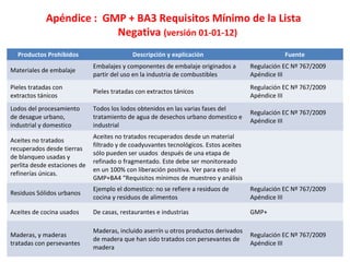 Apéndice : GMP + BA3 Requisitos Mínimo de la Lista
Negativa (versión 01-01-12)
Productos Prohibidos Descripción y explicación Fuente
Materiales de embalaje
Embalajes y componentes de embalaje originados a
partir del uso en la industria de combustibles
Regulación EC Nº 767/2009
Apéndice III
Pieles tratadas con
extractos tánicos
Pieles tratadas con extractos tánicos
Regulación EC Nº 767/2009
Apéndice III
Lodos del procesamiento
de desague urbano,
industrial y domestico
Todos los lodos obtenidos en las varias fases del
tratamiento de agua de desechos urbano domestico e
industrial
Regulación EC Nº 767/2009
Apéndice III
Aceites no tratados
recuperados desde tierras
de blanqueo usadas y
perlita desde estaciones de
refinerías únicas.
Aceites no tratados recuperados desde un material
filtrado y de coadyuvantes tecnológicos. Estos aceites
sólo pueden ser usados después de una etapa de
refinado o fragmentado. Este debe ser monitoreado
en un 100% con liberación positiva. Ver para esto el
GMP+BA4 “Requisitos mínimos de muestreo y análisis
Residuos Sólidos urbanos
Ejemplo el domestico: no se refiere a residuos de
cocina y residuos de alimentos
Regulación EC Nº 767/2009
Apéndice III
Aceites de cocina usados De casas, restaurantes e industrias GMP+
Maderas, y maderas
tratadas con persevantes
Maderas, incluido aserrín u otros productos derivados
de madera que han sido tratados con persevantes de
madera
Regulación EC Nº 767/2009
Apéndice III
 