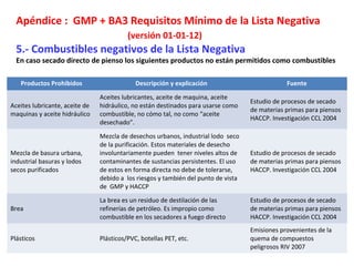 Apéndice : GMP + BA3 Requisitos Mínimo de la Lista Negativa
(versión 01-01-12)
5.- Combustibles negativos de la Lista Negativa
En caso secado directo de pienso los siguientes productos no están permitidos como combustibles
Productos Prohibidos Descripción y explicación Fuente
Aceites lubricante, aceite de
maquinas y aceite hidráulico
Aceites lubricantes, aceite de maquina, aceite
hidráulico, no están destinados para usarse como
combustible, no cómo tal, no como “aceite
desechado”.
Estudio de procesos de secado
de materias primas para piensos
HACCP. Investigación CCL 2004
Mezcla de basura urbana,
industrial basuras y lodos
secos purificados
Mezcla de desechos urbanos, industrial lodo seco
de la purificación. Estos materiales de desecho
involuntariamente pueden tener niveles altos de
contaminantes de sustancias persistentes. El uso
de estos en forma directa no debe de tolerarse,
debido a los riesgos y también del punto de vista
de GMP y HACCP
Estudio de procesos de secado
de materias primas para piensos
HACCP. Investigación CCL 2004
Brea
La brea es un residuo de destilación de las
refinerías de petróleo. Es impropio como
combustible en los secadores a fuego directo
Estudio de procesos de secado
de materias primas para piensos
HACCP. Investigación CCL 2004
Plásticos Plásticos/PVC, botellas PET, etc.
Emisiones provenientes de la
quema de compuestos
peligrosos RIV 2007
 