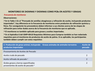 Apéndice : GMP + BA4 Requisitos Mínimos Para Muestreos y
Análisis (versión 01-01-12)
MONITOREO DE DIOXINAS Y DIOXINAS COMO PCBs EN ACEITES Y GRASAS
Frecuencia de monitoreo
Observaciones:
En la Tabla 1 En el “Prensado de semillas oleaginosas y refinación de aceite, incluyendo productos
importados”, hay diferencia en la frecuencia de monitoreo entre productos de refinación química y
física. Por consiguiente los proveedores deben informar a sus clientes acerca de las etapas de
refinación para evitar dudas acerca de la frecuencia de monitoreo que es aplicada.
El monitoreo es también aplicado para grasas y aceites importados.
En el Apéndice 6 del GMP+BA10 Requisitos Mínimos para Compras también se han redactado
requisitos para el monitoreo de productos de aceite de palma. Si es aplicable, los participantes
también deben cumplir con estos requisitos:
2. Producción de grasa animal, incluyendo
productos importados
Grasas animales de animales terrestres Aceite de
pescado
Procesamiento de Aceites de Pescado
Aceite crudo de pescado 2
Aceite refinado de pescado a
2
Ácidos grasos y borras saponificadas
provenientes de aceite de pescado b
2
 
