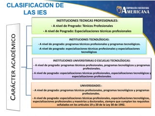 CLASIFICACION DE
LAS IES
INSTITUCIONES TECNICAS PROFESIONALES:
- A nivel de Pregrado: Ténicos Profesionales
- A nivel de Posgrado: Especializaciones técnicas profesionales
INSTITUCIONES TECNOLÓGICAS:
- A nivel de pregrado: programas técnicos profesionales y programas tecnológicos.
-A nivel de posgrado: especializaciones técnicas profesionales y especializaciones
tecnológicas.
INSTITUCIONES UNIVERSITARIAS O ESCUELAS TECNOLÓGICAS:
- A nivel de pregrado: programas técnicos profesionales, programas tecnológicos y programas
profesionales.
- A nivel de posgrado: especializaciones técnicas profesionales, especializaciones tecnológicas y
especializaciones profesionales.
UNIVERSIDADES :
- A nivel de pregrado: programas técnicos profesionales, programas tecnológicos y programas
profesionales.
- A nivel de posgrado: especializaciones técnicas profesionales, especializaciones tecnológicas,
especializaciones profesionales y maestrías y doctorados, siempre que cumplan los requisitos
señalados en los artículos 19 y 20 de la Ley 30 de 1992.

 