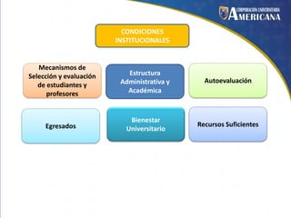 CONDICIONES
INSTITUCIONALES

Mecanismos de
Selección y evaluación
de estudiantes y
profesores

Estructura
Administrativa y
Académica

Autoevaluación

Egresados

Bienestar
Universitario

Recursos Suficientes

 