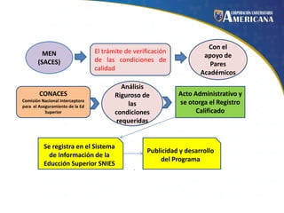 MEN
(SACES)

CONACES
Comisión Nacional Interceptora
para el Aseguramiento de la Ed
Superior

El trámite de verificación
de las condiciones de
c
calidad
Análisis
Riguroso de
las
condiciones
requeridas

Se registra en el Sistema
de Información de la
Educción Superior SNIES

Con el
apoyo de
Pares
Académicos
Acto Administrativo y
se otorga el Registro
Calificado

Publicidad y desarrollo
del Programa
.

 