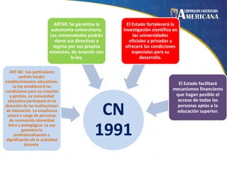 ART69: Se garantiza la
autonomía universitaria.
Las universidades podrán
darse sus directivas y
regirse por sus propios
estatutos, de acuerdo con
la ley.
ART 68: Los particulares
podrán fundar
establecimientos educativos.
La ley establecerá las
condiciones para su creación
y gestión. La comunidad
educativa participará en la
dirección de las instituciones
de educación. La enseñanza
estará a cargo de personas
de reconocida idoneidad
ética y pedagógica. La Ley
garantiza la
profesionalización y
dignificación de la actividad
docente.

El Estado fortalecerá la
investigación científica en
las universidades
oficiales y privadas y
ofrecerá las condiciones
especiales para su
desarrollo.

CN
1991

El Estado facilitará
mecanismos financieros
que hagan posible el
acceso de todas las
personas aptas a la
educación superior.

 