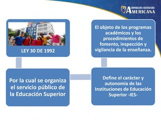 LEY 30 DE 1992

El objeto de los programas
académicos y los
procedimientos de
fomento, inspección y
vigilancia de la enseñanza.

Por la cual se organiza
el servicio público de
la Educación Superior

Define el carácter y
autonomía de las
Instituciones de Educación
Superior -IES-

 