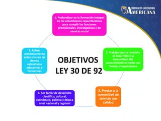 1. Profundizar en la formación integral
de los colombianos capacitándolos
para cumplir las funciones
profesionales, investigativas y de
servicio social

5. Actuar
armónicamente
entre sí y con las
demás
estructuras
educativas y
formativas

OBJETIVOS
LEY 30 DE 92

4. Ser factor de desarrollo
científico, cultural,
económico, político v ético a
nivel nacional y regional

2. Trabajar por la creación,
el desarrollo y la
transmisión del
conocimiento en todas sus
formas y expresiones

3. Prestar a la
comunidad un
servicio con
calidad

 