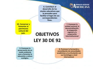 6. Contribuir al
desarrollo de los
niveles educativos que
le preceden para
facilitar el logro de sus
correspondientes
fines.
10. Conservar y
fomentar el
patrimonio
cultural del
país.

9. Promover la
preservación de un
medio ambiente
sano y fomentar la
educación y cultura
ecológica.

OBJETIVOS
LEY 30 DE 92

7. Promover la
unidad nacional, la
descentralización,
la integración
regional y la
cooperación
interinstitucional

8. Promover la formación y
consolidación de comunidades
académicas y la articulación con
sus homólogas a nivel
internacional.

 