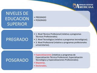 NIVELES DE
EDUCACION
SUPERIOR

• PREGRADO
• POSGRADO

PREGRADO

• 1. Nivel Técnico Profesional (relativo a programas
Técnicos Profesionales).
• 2. Nivel Tecnológico (relativo a programas tecnológicos).
• 3. Nivel Profesional (relativo a programas profesionales
universitarios).

POSGRADO

• Especializaciones (relativas a programas de
Especialización Técnica Profesional, Especialización
Tecnológica y Especializaciones Profesionales).
• Maestrías.
• Doctorados.

 