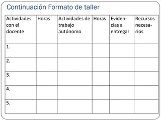 Continuación Formato de taller
Actividades   Horas   Actividades de Horas Eviden-    Recursos
con el                trabajo              cias a     necesa-
docente               autónomo             entregar   rios

1.

2.

3.

4.

5.
 