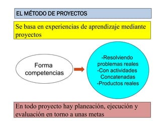 EL MÉTODO DE PROYECTOS

Se basa en experiencias de aprendizaje mediante
proyectos


                               -Resolviendo
      Forma                  problemas reales
                             -Con actividades
   competencias
                               Concatenadas
                             -Productos reales



En todo proyecto hay planeación, ejecución y
evaluación en torno a unas metas
 