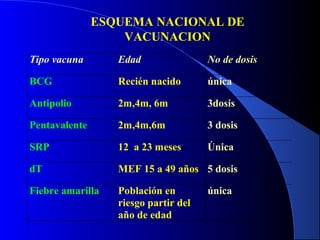 Tipo vacuna Edad No de dosis
BCG Recién nacido única
Antipolio 2m,4m, 6m 3dosis
Pentavalente 2m,4m,6m 3 dosis
SRP 12 a 23 meses Única
dT MEF 15 a 49 años 5 dosis
Fiebre amarilla Población en
riesgo partir del
año de edad
única
F
ESQUEMA NACIONAL DE
VACUNACION
 