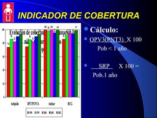 INDICADOR DE COBERTURAINDICADOR DE COBERTURA
Cálculo:
 OPV3(PNT3) X 100
Pob < 1 año
 SRP X 100 =
Pob.1 año
DPT3 año 2001Evolucióndecoberturasdevacunaciònen
niñosmenoresde1año
Bolivia1998–2002
74 75
100
86
82 82
100
94
90 90
95 9493 93
100 99
92
98
8586
0
20
40
60
80
100
Antipolio DPT/PENTA Antisar BCG
1998 1999 2000 2001 2002
 