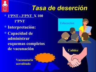 Tasa de deserciónTasa de deserción
 1ºPNT - 3ºPNT X 100
1ºPNT
Interpretación:
Capacidad de
administrar
esquemas completos
de vacunación
Educación
Calidez
Vacunatorio
acreditado
 