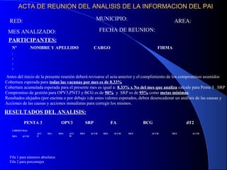 ACTA DE REUNION DEL ANALISIS DE LA INFORMACION DEL PAIACTA DE REUNION DEL ANALISIS DE LA INFORMACION DEL PAI
PENTA 3 OPV3 SRP FA BCG dT2
COBERTURAS
ACC
E
SEG MES ACU
M
MES ACUM MES ACUM MES ACUM MES ACUM
MES ACUM
RED: MUNICIPIO: AREA:
MES ANALIZADO: FECHA DE REUNION:
PARTICIPANTES:
Antes del inicio de la presente reunión deberá revisarse el acta anterior y el cumplimiento de los compromisos asumidos
Cobertura esperada para todas las vacunas por mes es de 8.33%
Cobertura acumulada esperada para el presente mes es igual a: 8.33% x No del mes que analiza calcule para Penta 3 SRP
Compromiso de gestión para OPV3,PNT3 y BCG es de 90% y SRP es de 95% como metas mínimas.
Resultados alejados (por encima o por debajo ) de estos valores esperados, deben desencadenar un análisis de las causas y
Acciones de las causas y acciones inmediatas para corregir los mismos.
RESULTADOS DEL ANALISIS:
Nº NOMBRE Y APELLIDO CARGO FIRMA
1
2
3
4
Fila 1 para números absolutos
Fila 2 para porcentajes
 