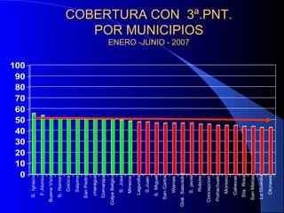 COBERTURA CON 3ª.PNT.COBERTURA CON 3ª.PNT.
POR MUNICIPIOSPOR MUNICIPIOS
ENERO -JUNIO - 2007ENERO -JUNIO - 2007
0
10
20
30
40
50
60
70
80
90
100
S.Ignacio
F.Alonso
BuenaVista
S.Ramon
Cotoca
Saipina
SanPedro
charagua
Comarapa
ColpaBelgica
S.Jose
Mineros
Lagunilla
S,Juan
S.Miguel
SanCarlos
Warnes
Gral.Saavedra
S.javier
Robore
Concepcion
Portachuelo
Montero
Cabezas
Sta.Rosa
SanMatias
LaGuardia
Okinawa
 