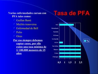 Tasa de PFATasa de PFAVarias enfermedades cursan con
PFA tales como:
 Guillan Barré
 Mielitis transversa
 Enfermedad de Bell
 Polio
 Otras
Por eso siempre debemos
captar casos, por ello
existe una tasa mínima de
1/ 100.000 menores de 15
años
0,5 1 1,5 2 2,5
Charagua
Cotoca
Montero
San Julian
SCZ-S
La Guardia
El Torno
Saavedra
Portachuelo
SCZ
%
 