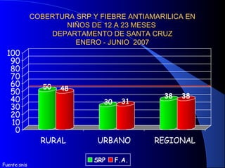 COBERTURA SRP Y FIEBRE ANTIAMARILICA ENCOBERTURA SRP Y FIEBRE ANTIAMARILICA EN
NIÑOS DE 12 A 23 MESESNIÑOS DE 12 A 23 MESES
DEPARTAMENTO DE SANTA CRUZDEPARTAMENTO DE SANTA CRUZ
ENERO - JUNIO 2007ENERO - JUNIO 2007
50 48
30 31
38 38
0
10
20
30
40
50
60
70
80
90
100
RURAL URBANO REGIONAL
SRP F.A.
Fuente:snis
 