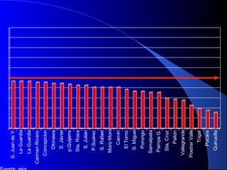 S.JuandeY.
LaGuardia
LaGuardia
CarmenRivero
Concepcion
Okinawa
S.Javier
p.Quijarro
Sta.Rosa
S.Julian
P.Suarez
S.Rafael
MoroMoro
Camiri
ElTorno
S.Miguel
Porongo
Samaipata
PampaG.
Sta,Cruz
Pailon
Vallegrande
PostrerValle
Trigal
Pucara
Quirusilla
 