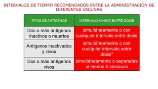 INTERVALOS DE TIEMPO RECOMENDADOS ENTRE LA ADMINISTRACIÓN DE
DIFERENTES VACUNAS
TIPOS DE ANTÍGENOS INTERVALO MÍNIMO ENTRE DOSIS
Dos o más antígenos
inactivos o muertos
simultáneamente o con
cualquier intervalo entre dosis
Antígenos inactivados
y vivos
simultáneamente o con
cualquier intervalo entre
dosis*
Dos o más antígenos
vivos
simultáneamente o separadas
al menos 4 semanas
 