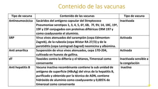 Contenido de las vacunas
Tipo de vacuna Contenido de las vacunas Tipo de vacuna
Antineumocócica Sacáridos del antígeno capsular del Streptococo
Pneumoniae serotipos 1, 3, 4, 5, 6ª, 6B, 7F, 9V, 14, 18C, 19ª,
19F y 23F conjugados con proteínas diftéricas CRM 197 y
como coadyuvante el aluminio.
Inactivada
SRP Virus vivos atenuados del sarampión (cepa Edmonton-
Zagreb), de la rubeola (cepa Wistar RA 27/3) y de la
parotiditis (cepa Leningrad-Zagred) neomicina y albúmina.
Activada
Anti amarílica Suspensión de virus vivos atenuados, cepa 17D-204,
cultivada en huevos de gallina.
Activada
dT Toxoides contra la difteria y el tétanos, Timerosal como
conservante
Inactivada sensible a
la congelación
Anti hepatitis B Vacuna inactiva recombinante contiene la sub unidad de
antígeno de superficie (HBsAg) del virus de la hepatitis B,
purificado y obtenido por la técnica de ADN, contiene
hidróxido de aluminio como coadyuvante y 0,005% de
timerosal como conservante
Inactiva
19
 