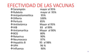EFECTIVIDAD DE LAS VACUNAS
20
Sarampión mayor al 95%
Rubéola mayor al 95%
Antipoliomielitica 95%
Difteria 100%
Pertusis 85%
Antitetánica Mayor al 95%
HIB 83 al 99%
Antiamarilica Mayor al 90%
BCG 80%
Rotavirus 90%
Neumococo 97%
Hepatitis B 95 al 98%
VPH 96 %
Influenza 90%
 