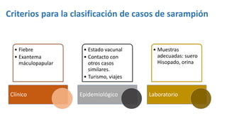 Criterios para la clasificación de casos de sarampión
• Fiebre
• Exantema
máculopapular
Clínico
• Estado vacunal
• Contacto con
otros casos
similares.
• Turismo, viajes
Epidemiológico
• Muestras
adecuadas: suero
Hisopado, orina
Laboratorio
 