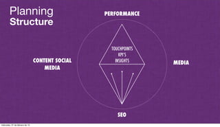 MEDIACONTENT SOCIAL
MEDIA
SEO
TOUCHPOINTS
KPI’S
INSIGHTS
PERFORMANCE
Structure
Planning
miércoles, 27 de febrero de 13
 