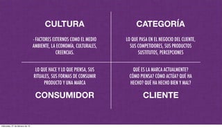 CLIENTE
CULTURA CATEGORÍA
CONSUMIDOR
- FACTORES EXTERNOS COMO EL MEDIO
AMBIENTE, LA ECONOMÍA, CULTURALES,
CREENCIAS.
LO QUE PASA EN EL NEGOCIO DEL CLIENTE,
SUS COMPETIDORES, SUS PRODUCTOS
SUSTITUTOS, PERCEPCIONES
LO QUE HACE Y LO QUE PIENSA, SUS
RITUALES, SUS FORMAS DE CONSUMIR
PRODUCTO Y UNA MARCA
QUÉ ES LA MARCA ACTUALMENTE?
CÓMO PIENSA? CÓMO ACTÚA? QUÉ HA
HECHO? QUÉ HA HECHO BIEN Y MAL?
miércoles, 27 de febrero de 13
 