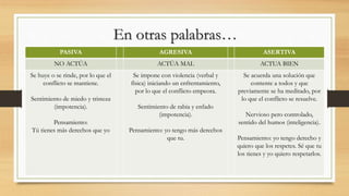 En otras palabras…
PASIVA AGRESIVA ASERTIVA
NO ACTÚA ACTÚA MAL ACTUA BIEN
Se huye o se rinde, por lo que el
conflicto se mantiene.
Sentimiento de miedo y tristeza
(impotencia).
Pensamiento:
Tú tienes más derechos que yo
Se impone con violencia (verbal y
física) iniciando un enfrentamiento,
por lo que el conflicto empeora.
Sentimiento de rabia y enfado
(impotencia).
Pensamiento: yo tengo más derechos
que tu.
Se acuerda una solución que
contente a todos y que
previamente se ha meditado, por
lo que el conflicto se resuelve.
Nervioso pero controlado,
sentido del humos (inteligencia).
Pensamiento: yo tengo derecho y
quiero que los respetes. Sé que tu
los tienes y yo quiero respetarlos.
 