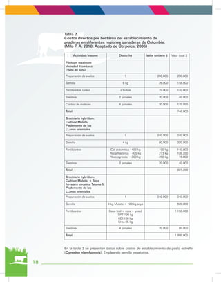 Actividad/insumo Dosis/ha Valor unitario $ Valor total $
Panicum maximum
Variedad Mombasa
(Valle de Sinú)
Preparación de suelos 1 290.000 290.000
Semilla 6 kg 26.000 156.000
Fertilizantes (urea) 2 bultos 70.000 140.000
Siembra 2 jornales 20.000 40.000
Control de malezas 6 jornales 20.000 120.000
Total 746.000
Brachiaria hybridum.
Cultivar Mulato.
Piedemonte de los
LLanos orientales
Preparación de suelos 1 240.000 240.000
Semilla 4 kg 80.000 320.000
Fertilizantes Cal dolomitica 1400 kg
Roca fosfórica 400 kg
Yeso agrícola 300 kg
100 kg
273 kg
260 kg
140.000
109.200
78.000
Siembra 2 jornales 20.000 40.000
Total 927.200
Brachiaria hybridum.
Cultivar Mulato. + Soya
forrajera corpoica Taluma 5.
Piedemonte de los
LLanos orientales
Preparación de suelos 1 240.000 240.000
Semilla 4 kg Mulato + 100 kg soya 520.000
Fertilizantes Base (cal + roca + yeso)
SPT 100 kg
KCl 100 kg
Urea 65 kg
1.150.000
Siembra 4 jornales 20.000 80.000
Total 1.990.000
En la tabla 3 se presentan datos sobre costos de establecimiento de pasto estrella
(Cynodon nlemfuensis). Empleando semilla vegetativa.
Tabla 2.
Costos directos por hectárea del establecimiento de
praderas en diferentes regiones ganaderas de Colombia.
(Mila P. A. 2010. Adaptado de Corpoica, 2006)
18
 