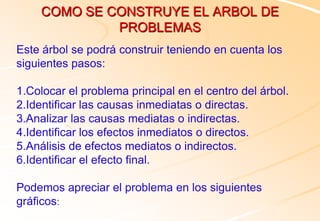 COMO SE CONSTRUYE EL ARBOL DE
PROBLEMAS
Este árbol se podrá construir teniendo en cuenta los
siguientes pasos:
1.Colocar el problema principal en el centro del árbol.
2.Identificar las causas inmediatas o directas.
3.Analizar las causas mediatas o indirectas.
4.Identificar los efectos inmediatos o directos.
5.Análisis de efectos mediatos o indirectos.
6.Identificar el efecto final.
Podemos apreciar el problema en los siguientes
gráficos:
 