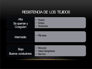 RESISTENCIA DE LOS TEJIDOS
Alta
Sequemany
Coagulan
• Hueso
• Grasa
• Tendones
Intermedia
• Piel seca
Baja
Buenos conductores
• Músculo
• VasosSanguíneos
• Nervios
 