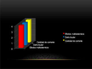 4
3
2
1
0
Cantidad de corriente
Dañotisular
Efectos multisistemicos
Efectos multisistemicos
Dañotisular
Cantidad decorriente
 