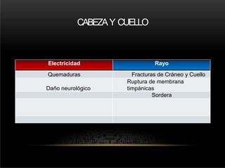 CABEZAY CUELLO
Electricidad Rayo
Quemaduras Fracturas de Cráneo y Cuello
Daño neurológico
Ruptura de membrana
timpánicas
Sordera
 