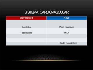 SISTEMA CARDIOVASCULAR
Electricidad Rayo
Asistolia Paro cardíaco
Taquicardia HTA
Daño miocárdico
 